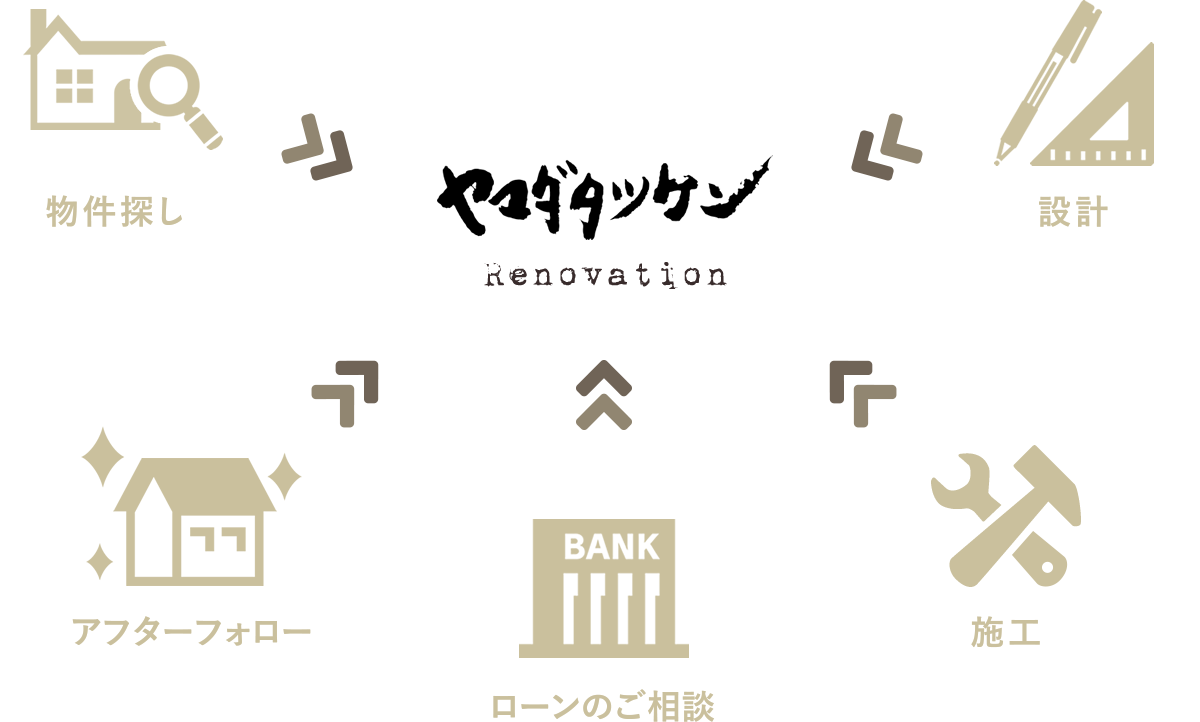 安心のワンストップリノベーション